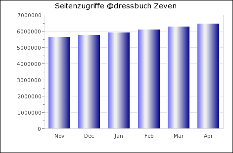 Statistik Adressbuch der Stadt Zeven 