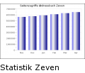 Statistik Zeven/